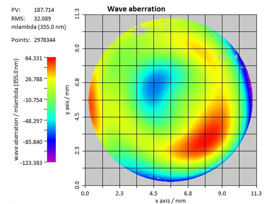 focal-case-uv focus-wave aberration